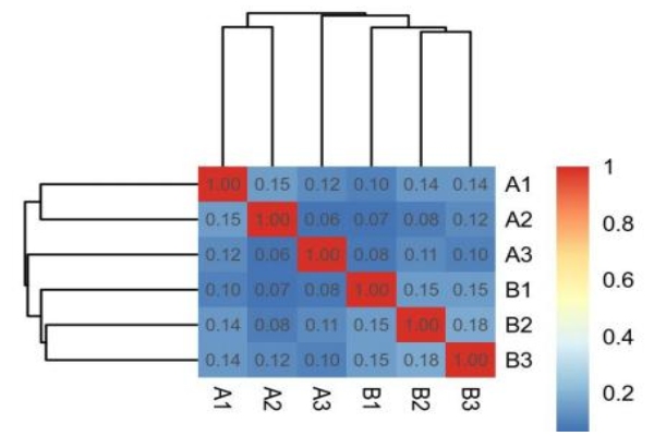 樣品間相關(guān)系數(shù)熱圖 樣品間相關(guān)系數(shù)熱圖