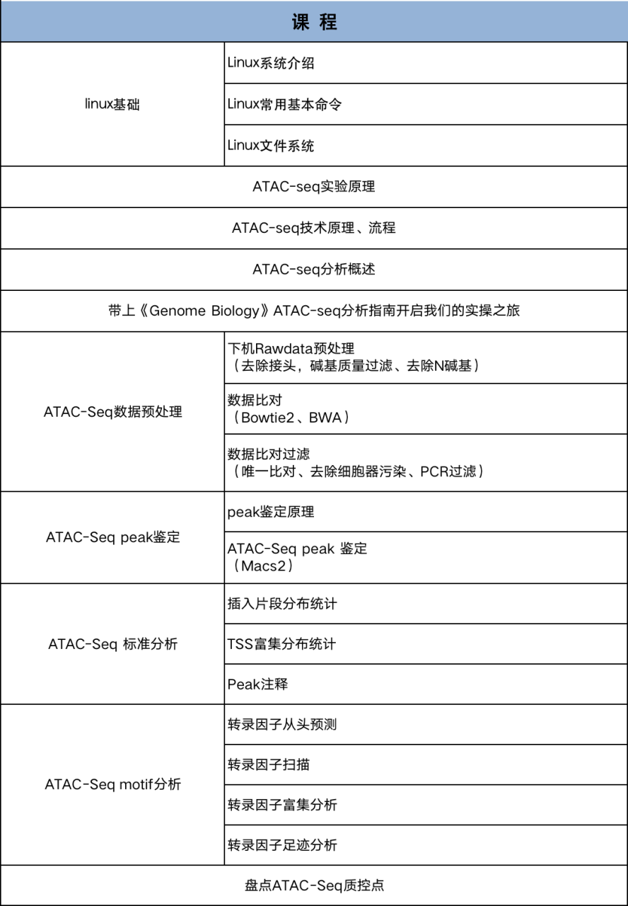 atac-seq生信分析課程