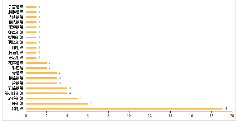 空間轉(zhuǎn)錄組不同組織應(yīng)用發(fā)表文獻統(tǒng)計