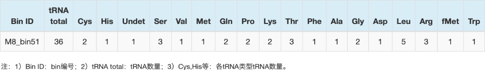 tRNA預(yù)測(cè)結(jié)果統(tǒng)計(jì)表（部分結(jié)果展示）