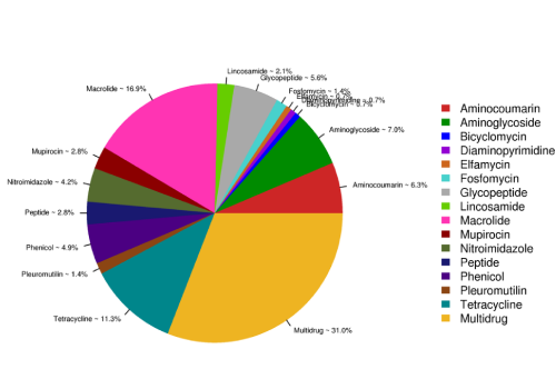 抗生素抗性基因豐度統(tǒng)計(jì)圖